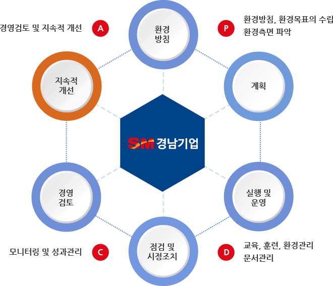 SM 경남기업