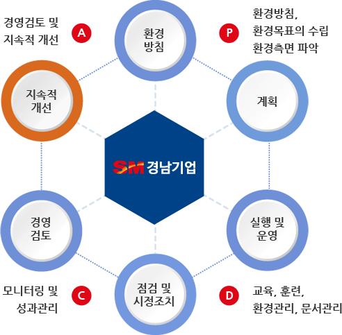 SM 경남기업